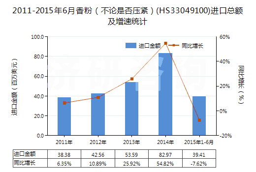 2011-2015年6月香粉（不論是否壓緊）(HS33049100)進口總額及增速統(tǒng)計